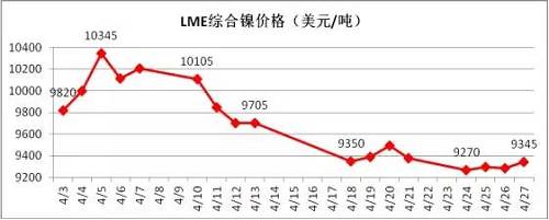 4月倫鎳在國內商品極度疲軟影響下，其上漲受到明顯的抑制， 4月中旬在地緣政治風險以及鎳礦供應增加的預期下，鎳價表現(xiàn)極其疲軟，下旬逐漸完成探底。從技術面看，4月下旬倫鎳在9300美元附件得到支撐，價格有望在隨后迎來小幅反彈，但上阻力線9800-9900美元附近。隨后再向下的概率增加，預計5月上旬，若價格在9300美元附近不能支撐住，有望跌至8300-8500美元區(qū)域。