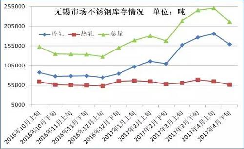 從成本面來看，雖然4月份不銹鋼價格下跌已經達到生產成本線，但是以鋼廠代表太鋼為例，太鋼5月中高鎳鐵招標價為830元/鎳，較上月下調60元/鎳，僅鎳原料成本就下降了500元/噸。預計太鋼5月高碳鉻鐵招標價格在9000元/50基噸，那么將環(huán)比上月下跌600元/50基噸，僅鉻成本就下跌240元/噸。預計5月份不銹鋼成本又將下跌750元/噸左右。