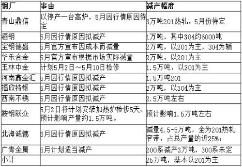 從庫存角度來看，無錫市場去庫存還可以，但佛山市場去庫存不理想，總庫存才減少33219噸，庫存高位仍舊在36萬噸，5月份還將繼續(xù)去庫存。