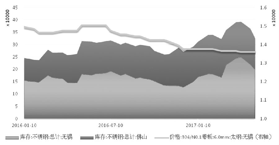 在需求沒有明顯支撐的情況下，不銹鋼價格難言好轉(zhuǎn)，進而壓縮不銹鋼廠利潤，傳導(dǎo)至原料端，鎳價筑底之路仍漫長。