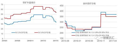 今年以來鎳礦價格基本穩(wěn)定，盡管鎳價低位曾回到去年下半年的低位震蕩區(qū)間，但是由于菲律賓環(huán)保審查礦山被關(guān)的持續(xù)炒作，加之國內(nèi)港口鎳礦庫存持續(xù)下跌，國內(nèi)鎳礦價格支撐較強，并未因鎳價的大幅下跌出現(xiàn)較大幅度的下跌。目前外盤期貨鎳礦價格已經(jīng)出現(xiàn)了大幅下跌。我們預(yù)計，隨著菲律賓鎳礦主產(chǎn)區(qū)雨季結(jié)束，國內(nèi)鎳礦供應(yīng)偏緊狀況得到緩解，鎳礦價格獲得的支撐會減弱，國內(nèi)礦價下跌的可能性較大。