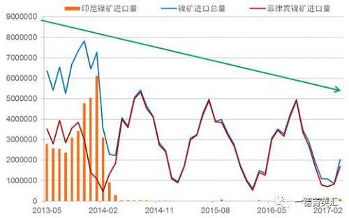 國內(nèi)進(jìn)口鎳礦總量下降原因：2014年印尼禁礦之后，國內(nèi)主要消耗港口庫存，而后印尼鎳鐵項目逐漸上線，由于印尼鎳鐵成本優(yōu)勢，逐漸取代國內(nèi)的鎳鐵生產(chǎn)企業(yè)，占領(lǐng)市場。