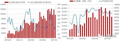 由于國內(nèi)鎳鐵產(chǎn)量降低，鎳鐵進(jìn)口量會增加以彌補國內(nèi)的供給缺口，所以國內(nèi)企業(yè)在印尼新上的一些鎳鐵產(chǎn)能陸續(xù)釋放，同時配套不銹鋼產(chǎn)能不能上線的時間差內(nèi)，國內(nèi)鎳鐵對印尼的進(jìn)口依存度（進(jìn)口量/產(chǎn)量，實物量上看大概10%，金屬量上看50%）會持續(xù)高位，但由于前期進(jìn)口量較大，基數(shù)因素影響，未來鎳鐵進(jìn)口增速會降低。