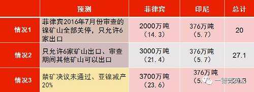 印尼國企Antam已經(jīng)開始出口低品位紅土鎳礦，鎳含量在1.7%以下，該公司已經(jīng)向中國出口16.5萬濕噸紅土鎳礦，并正在準(zhǔn)備裝運第二批鎳礦。公司已經(jīng)向政府提交第二份出口申請，根據(jù)其位于馬魯古北部，東黑馬拉黑島新建內(nèi)亞冶煉廠的產(chǎn)能，公司申請出口另外370萬濕噸紅土鎳礦。據(jù)了解，印尼國內(nèi)第二批申請鎳礦出口的企業(yè)已經(jīng)遞交相關(guān)材料，具體企業(yè)以及申請出口量如下表所示：