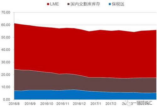 去庫存步伐緩慢。根據(jù)我們的數(shù)據(jù)追蹤，近期國內(nèi)鎳板庫存基本持穩(wěn)，但值得注意的是，LME市場兩個交易日庫存分別增加6810和近6000噸，據(jù)了解市場上流通的大量鎳豆注冊倉單或是移倉至香港（據(jù)了解，香港鎳豆注冊倉單有部分補貼）造成的庫存激增現(xiàn)象。