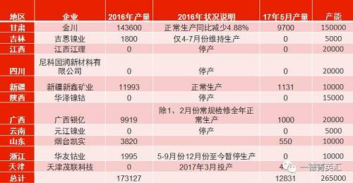 國內(nèi)總產(chǎn)能26.5萬噸，金川產(chǎn)能15萬，占比56.6%。甘肅地區(qū)5月份電解鎳產(chǎn)量略有減少，相比4月份產(chǎn)量下滑3%。新疆新鑫5月份電解槽維護(hù)完畢，電解鎳鎳生產(chǎn)恢復(fù)正常,自4月份750噸增長至1131噸。吉恩鎳業(yè)、浙江華友鈷業(yè)電解鎳?yán)^續(xù)暫停生產(chǎn)。
