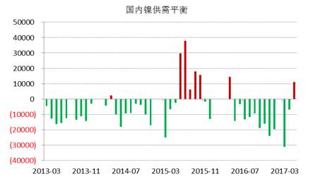 WBMS最新數(shù)據(jù)顯示，國內(nèi)冶煉廠/精煉廠鎳產(chǎn)量較2016年減少2.6萬噸，表觀需求量較上年下降10.7萬噸，主要由于俄鎳進口量下降。