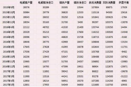 產(chǎn)業(yè)利空盡放，鎳價三季度或?qū)⒂瓉硎锕庳掳肽晖顿Y報告