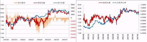 今年二季度以來，人民幣升值，美元/人民幣震，鎳內(nèi)外比值也隨之震蕩下行，進口盈利窗口持續(xù)關閉，但是我們可以看到整個二季度鎳現(xiàn)貨進口虧損并不大，后期貿(mào)易上依舊可依據(jù)此數(shù)據(jù)監(jiān)控把控進口時機。