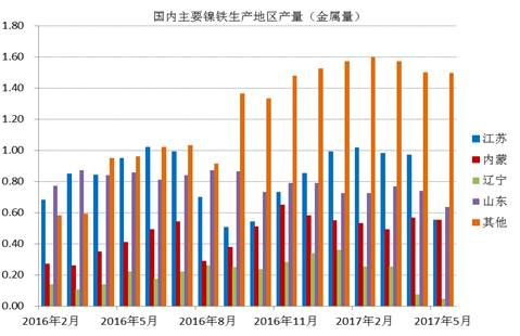 數(shù)據(jù)顯示，國內(nèi)鎳鐵企業(yè)2017年6月產(chǎn)量為66.16萬噸，環(huán)比增加4.45%，者和金屬量為3.265萬噸，環(huán)比增加5.02%。其中高鎳鐵環(huán)比增幅較大，主要原因是，江蘇、山東地區(qū)規(guī)模工廠提高產(chǎn)量。由于環(huán)保以及成本因素，二季度國內(nèi)鎳鐵企業(yè)開工率較低，內(nèi)蒙、遼寧地區(qū)只有15%左右的開工率，山東、江蘇等地業(yè)之后30%。目前鎳鐵價格有所回升，后期鎳鐵生產(chǎn)企業(yè)開工率有望提高。