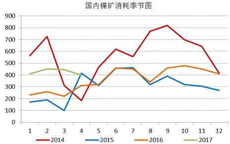 通過追蹤國內(nèi)鎳礦消耗季節(jié)圖，我們發(fā)現(xiàn)三季度，鎳礦消耗是會逐漸增加的，通過我們對鎳鐵生產(chǎn)企業(yè)的追蹤，目前鎳鐵生產(chǎn)企業(yè)開工率依舊處于低位，當前鎳鐵成本的下行疊加鎳鐵價格的上漲，鎳鐵生產(chǎn)企業(yè)虧損縮窄，山東地區(qū)KERF工藝甚至出現(xiàn)盈利，后期鎳鐵企業(yè)復產(chǎn)具備動力，我們預計三季度鎳礦消耗月均量在500萬噸附近。