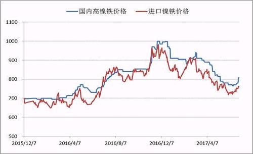 自去年底國內(nèi)高鎳鐵價格到達1000元/鎳的高點之后，本年度一、二季度鎳鐵價格震蕩下行，并在6月初出險了底部跡象，鎳鐵生產(chǎn)企業(yè)再一次遭遇洗禮，諸多企業(yè)停產(chǎn)、減產(chǎn)。目前，高鎳鐵價格會升至840附近，后期不銹鋼企業(yè)復產(chǎn)較多，高鎳鐵需求存在增量，鎳鐵價格繼續(xù)上漲概率較大。