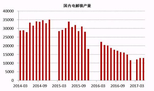 2017年6月中國電解鎳產(chǎn)量約為13245噸，較5月產(chǎn)量12831噸增長3.22%。從歷史數(shù)據(jù)我們不難看出，年內(nèi)幾個月國內(nèi)電解鎳產(chǎn)量較去年同期有明顯的下滑趨勢，這主要是由于鎳價在經(jīng)歷了去年的上漲之后，持續(xù)低迷，企業(yè)處于虧損狀態(tài)之下，生產(chǎn)積極性不高。