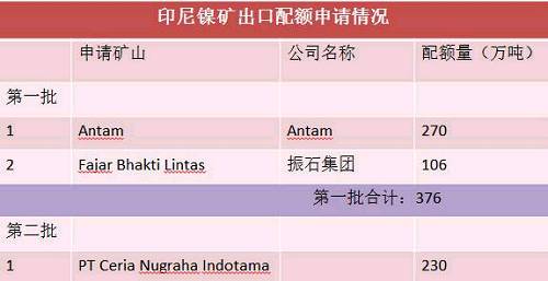 目前第二批申請出口配額并獲得批準的只有一家企業(yè)，配額量230萬噸。截止六月底，印尼已出口9船，F(xiàn)ajar 5船，antam4船。 Antam公司已經(jīng)向政府提交第二份出口申請，公司申請出口另外370萬濕噸紅土鎳礦，第二批出口配額將被分配給其他的市場，包括與日本的長協(xié)。