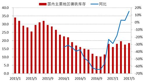 進入2017年以來，全國主要地區(qū)鎳鐵庫存基本持穩(wěn)，維持在15-20萬噸上下，由于去年同期庫存較低，未來三季度預計鎳鐵庫存增速加快。