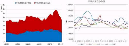 無錫、佛山兩地不銹鋼庫存在5月中旬達到峰值，主要是前期不銹鋼廠利潤可觀，生產(chǎn)企業(yè)開工率較高，而下游需求遲遲未發(fā)力導致庫存大量積壓。而后不銹鋼庫存大幅下降，目前回兩地庫存總量回歸至27萬噸，從季節(jié)性分析圖中可以看到，后期不銹鋼是有補庫需要的。
