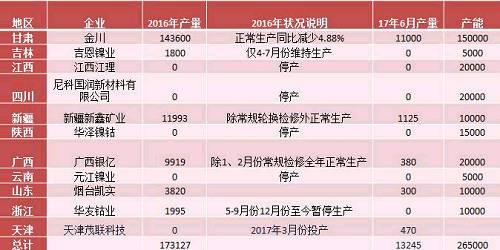 產(chǎn)業(yè)利空盡放，鎳價三季度或?qū)⒂瓉硎锕庳掳肽晖顿Y報告