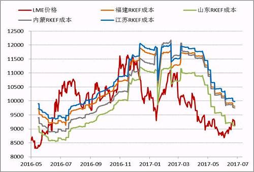近期隨著鎳價的進一步反彈，國內(nèi)鎳鐵價格也再度回升，根據(jù)目前的數(shù)據(jù)，部分電爐企業(yè)已經(jīng)出現(xiàn)盈利，這為三季度鎳鐵生產(chǎn)企業(yè)復產(chǎn)、鎳鐵產(chǎn)量上升打下伏筆。