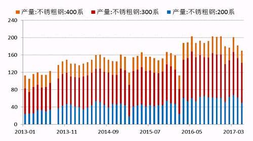2017年5月份國內(nèi)27家主流不銹鋼廠粗鋼產(chǎn)量為178.21萬噸，環(huán)比4月份減少10.76萬噸，降幅為5.69%；同比去年期減少37.79萬噸，降幅為17.5%。5月份減產(chǎn)主要是由于鞍鋼聯(lián)眾、酒鋼、寶鋼德盛、華樂合金、玉林中金、河南鑫金匯、福欣特鋼、西南不銹等進行檢修而減產(chǎn)造成。進入六月后，德龍復產(chǎn)而增加，同時成本下降個別鋼廠產(chǎn)量提高。預計6月份總計劃產(chǎn)量將達190萬噸水平，環(huán)比增7%，同比降4%。
