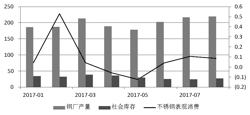 近期，宏觀氛圍轉(zhuǎn)暖，房地產(chǎn)銷售面積累計(jì)同比增幅有所走高。而不銹鋼在經(jīng)歷了三個月的去庫存之后，6月底、7月初中下游集中補(bǔ)庫，助推不銹鋼價(jià)格上行，進(jìn)而使得鋼廠利潤增加，對作為原料的鎳金屬形成支撐，鎳價(jià)高位運(yùn)行。