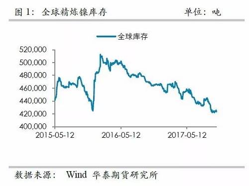 整體上，在2015年12月至2016年1月份鎳庫存的增加，我們認為已經(jīng)將此前市場的隱形庫存充分調(diào)動，當前留在社會的庫存或不是很多了。截至10月份，我們依然維持這樣的判斷。