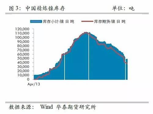 另外，從9月份中國精煉鎳凈進口來看，環(huán)比增加比較有限，而9月份進口盈利窗口基本上持續(xù)打開，但是卻無法刺激更多的進口，顯示國外可銷售精煉鎳板庫存量已經(jīng)十分有限。