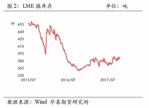 整體上，在2015年12月至2016年1月份鎳庫存的增加，我們認為已經(jīng)將此前市場的隱形庫存充分調(diào)動，當前留在社會的庫存或不是很多了。截至10月份，我們依然維持這樣的判斷。