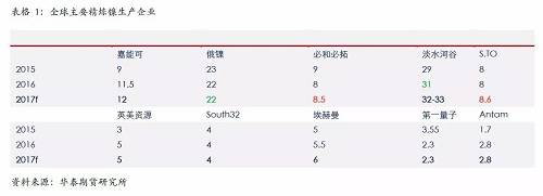 精煉鎳生產(chǎn)企業(yè)主要是傳統(tǒng)的生產(chǎn)企業(yè)，后期產(chǎn)能增量比較有限；另外，由于無論是硫化鎳礦還是紅土鎳礦，高品位礦比較稀少，而要從紅土鎳礦提煉精煉鎳，需要投入成本比較高，這些需要高鎳價刺激。