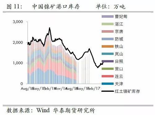 由于國內(nèi)港口庫存自9月份以來的增量折合鎳鐵產(chǎn)量大約三周左右；而因9月份國內(nèi)鎳鐵產(chǎn)量較高，因此盡管9月鎳礦進口環(huán)比有較大增量，但富余量也僅僅兩周的鎳鐵產(chǎn)量，因此，目前的彈性庫存僅僅5周左右的量，因此，是無法應(yīng)對菲律賓雨季的影響。此外，如果山東環(huán)保嚴格執(zhí)行，則被迫需要其他地區(qū)產(chǎn)能，因此會使得庫存和生產(chǎn)之間更容易出現(xiàn)錯配行為。