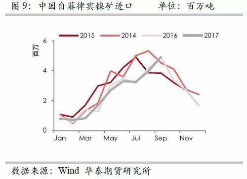 但由于印尼鎳礦出口配額繼續(xù)增加，因此未來來自印尼的鎳礦進口依然呈現(xiàn)增加格局，但是預(yù)估因鎳礦出口企業(yè)需要準備時間，因此未來幾個月出口或以平穩(wěn)為主。
