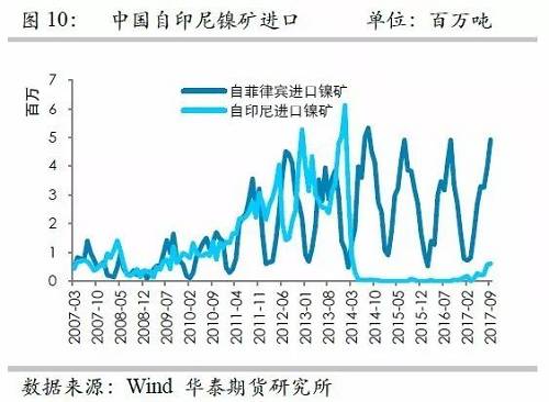 但由于印尼鎳礦出口配額繼續(xù)增加，因此未來來自印尼的鎳礦進口依然呈現(xiàn)增加格局，但是預(yù)估因鎳礦出口企業(yè)需要準備時間，因此未來幾個月出口或以平穩(wěn)為主。