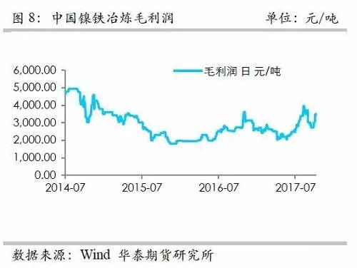 而鎳礦方面，9月份進口量環(huán)比再度增加，不過相對去年同期增量不算太高，并且來自菲律賓的鎳礦進口基本上和去年同期持平，增量主要是印尼鎳礦的進口。但是，從環(huán)比數(shù)據(jù)來看，自印尼的進口穩(wěn)定在60萬噸/月。