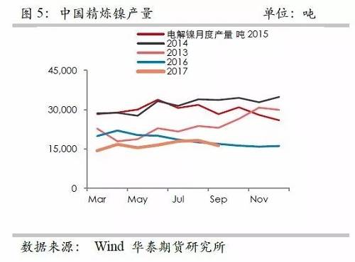 鎳鐵供應(yīng)緊張，鎳價看漲不變！