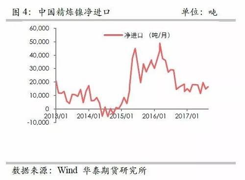另外，從9月份中國精煉鎳凈進口來看，環(huán)比增加比較有限，而9月份進口盈利窗口基本上持續(xù)打開，但是卻無法刺激更多的進口，顯示國外可銷售精煉鎳板庫存量已經(jīng)十分有限。