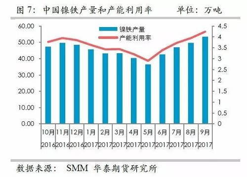 而鎳礦方面，9月份進口量環(huán)比再度增加，不過相對去年同期增量不算太高，并且來自菲律賓的鎳礦進口基本上和去年同期持平，增量主要是印尼鎳礦的進口。但是，從環(huán)比數(shù)據(jù)來看，自印尼的進口穩(wěn)定在60萬噸/月。