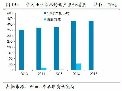 之所以關(guān)注印尼不銹鋼，主要原因在于印尼鎳礦品位相對較高，因此鎳鐵改進之后，品位較高，可以直接生產(chǎn)不銹鋼，而對精煉鎳需求較弱，但是國內(nèi)鎳鐵品位整體偏低，對精煉鎳需求大，因此如果國內(nèi)產(chǎn)能被擠壓之后，對于精煉鎳的需求會降低。