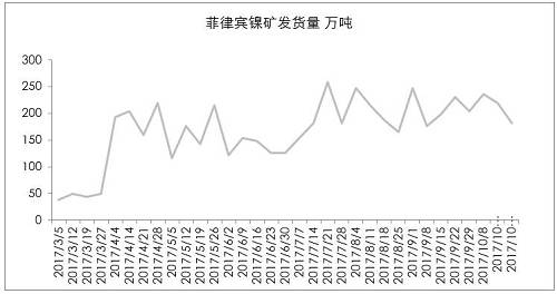 9月初以來，港口庫存增加折算為2萬金屬噸左右，也僅是三個星期的鎳鐵產量。因為印尼出口政策，國內企業(yè)在雨季之前沒有備庫存。