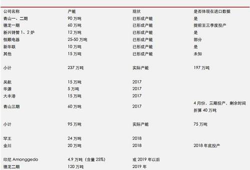 據(jù)機構統(tǒng)計數(shù)據(jù)表明， 2017 年 9 月份，中國鎳鐵產量環(huán)比再度增加，但是，鎳鐵市場整體依然表現(xiàn)為貨源緊缺，而 9 月不銹鋼需求則不是很理想，因此，鎳鐵冶煉企業(yè)對于未來限產實際上已經有所準備。國內鎳鐵預期減產，環(huán)保影響大約0.45-0.5萬噸/月；目前產能總利用率不足60%另外；冶煉企業(yè)有一定攢貨。