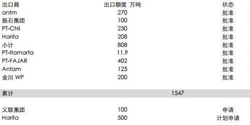 印尼能源與礦業(yè)部官員BambangSusigit表示，截至9月底，印尼出口鎳礦石149萬濕噸，出口鋁土礦49萬濕噸。而此前，截至8月中期，印尼已出口鎳礦石140萬噸。顯示出后續(xù)的出口配額暫時尚未發(fā)送，這意味著后續(xù)新增的配額需要一定的準備時期，因此可能未必能夠補充菲律賓雨季的影響。但2018年鎳礦供應將比較充足。