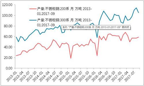 10月底不銹鋼市場初步庫存，驗證了，不銹鋼進入平衡期。檢修之后的企業(yè)復產的競爭。整個產業(yè)鏈之中，此前不銹鋼最弱，即便已經達到平衡，那么后期復產預期便回升，從利空轉成中性。鎳產業(yè)鏈無所阻礙。