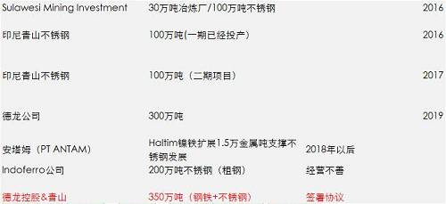 一期影響已經落地和消化，但二期還沒有落地，目前預估是2018年一季度，如果二期還是這么大的量，會改變國內精煉鎳供需平衡，目前的精煉鎳供應總能力將不再短缺，除非俄鎳進一步的減產，國內市場終端需求增加。