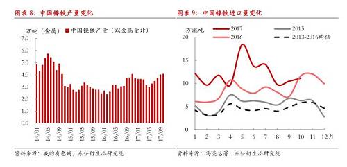 綜上所述，現(xiàn)階段國內(nèi)鎳鐵冬季限產(chǎn)不及預(yù)期，市場對供給增長的擔(dān)憂有所加劇，在國內(nèi)鎳鐵企業(yè)盈利尚未大幅縮減的情況下，我們認(rèn)為產(chǎn)量出現(xiàn)明顯收縮有一定難度，整體判斷12月份國內(nèi)鎳鐵產(chǎn)量折合金屬量仍會在3.8萬噸以上，整個原生鎳供給仍將處于年內(nèi)較高水平。值得注意的是，不排除重污染天氣出現(xiàn)，政策限產(chǎn)力度增大的可能性，同時，如果鎳價遭遇大幅下跌，而鎳鐵廠利潤顯著收縮，產(chǎn)量環(huán)比則可能出現(xiàn)較大收縮。