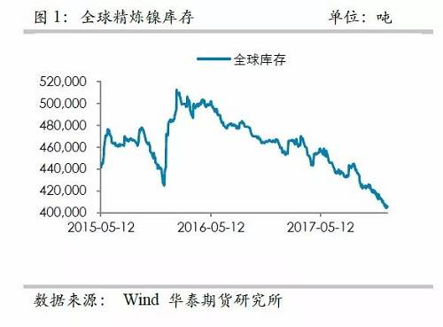 中國精煉鎳供應(yīng)的渠道更為狹窄，目前鎳倉單已經(jīng)降低至3萬噸左右，并且從供需平衡表測算，除非印尼不銹鋼二期立即到來，否則供需依然是短缺的，鎳倉單下降的格局不變， 鎳交割壓力越來越大。