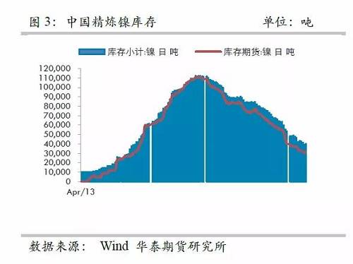 而即便允許鎳豆成為交割品，也很難改變格局，主要是目前鎳豆的主要供應(yīng)商必和必拓已經(jīng)將產(chǎn)品重心轉(zhuǎn)向硫酸鎳，未來其產(chǎn)量將以硫酸鎳的形式出現(xiàn)在市場，因此，精煉鎳緊張預(yù)期依然不變。