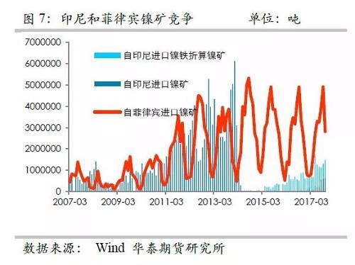 另外，目前鎳鐵冶煉的利潤已經(jīng)回歸較低的位臵，未來鎳鐵鎳礦整體變化取決于鎳礦，因此，整體鎳鐵鎳礦環(huán)節(jié)成為鎳價的拖累力量。