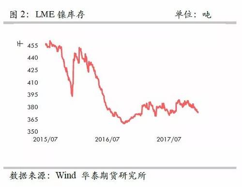 策略報告 | 鎳價實現(xiàn)反彈邏輯，需要靜待印尼不銹鋼沖擊