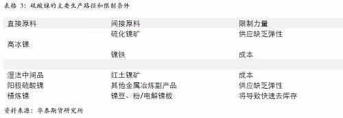 另外，從硫酸鎳的供應(yīng)增長途徑來看，特別是國外供應(yīng)，主要是預(yù)期以必和必拓為主，也就是當(dāng)前硫酸鎳供應(yīng)的主要路徑是以和精煉鎳爭奪原料為主，因此，硫酸鎳產(chǎn)量的增加會 擠壓精煉鎳的供應(yīng)。