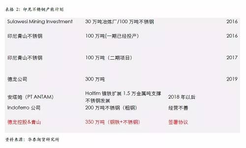 不過，國內(nèi)不銹鋼企業(yè)已經(jīng)嚴陣以待，自9月份300系不銹鋼產(chǎn)量為應(yīng)對印尼一期下降之后，基本上沒有恢復(fù)，導(dǎo)致現(xiàn)貨300系不銹鋼 12月份出現(xiàn)明顯的緊張，從當(dāng)前的格局來看，國內(nèi)不銹鋼企業(yè)沒有明顯的增產(chǎn)打算，整體市場份額已經(jīng)為印尼二期預(yù)留，另外，中國不銹鋼終端市場依然是以增長預(yù)期為主，特別是不銹鋼價格預(yù)期被長期壓制，我們認為低廉的價格將吸引消費升級，終端市場份額的增長將自然的消除印尼二期不銹鋼的影響。