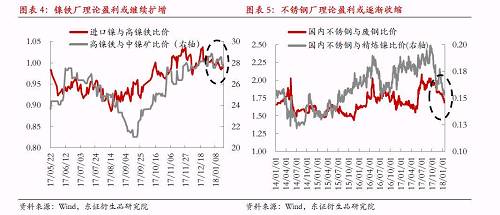 綜上所述，宏觀因素對鎳價形成階段強(qiáng)支撐，最可能結(jié)果是鎳產(chǎn)業(yè)鏈再度被拖入“景氣周期”，利潤則繼續(xù)向中游集中，而下游不銹鋼行業(yè)利潤被動擠壓將更加明顯。鎳料供需矛盾伴隨鎳價上漲繼續(xù)深化，最終將導(dǎo)致“景氣周期”被打破，反過來為鎳價急跌埋下隱患。節(jié)奏上我們認(rèn)為春節(jié)假期之前屬于“景氣周期”形成及強(qiáng)化的階段，節(jié)后這種循環(huán)將逐漸被打破。