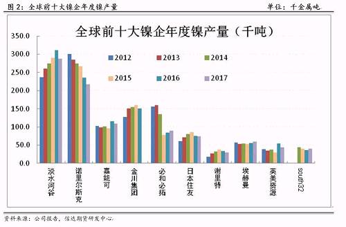 研客專欄 | 鎳企耐心有限，鎳供應(yīng)收縮難以逆轉(zhuǎn)